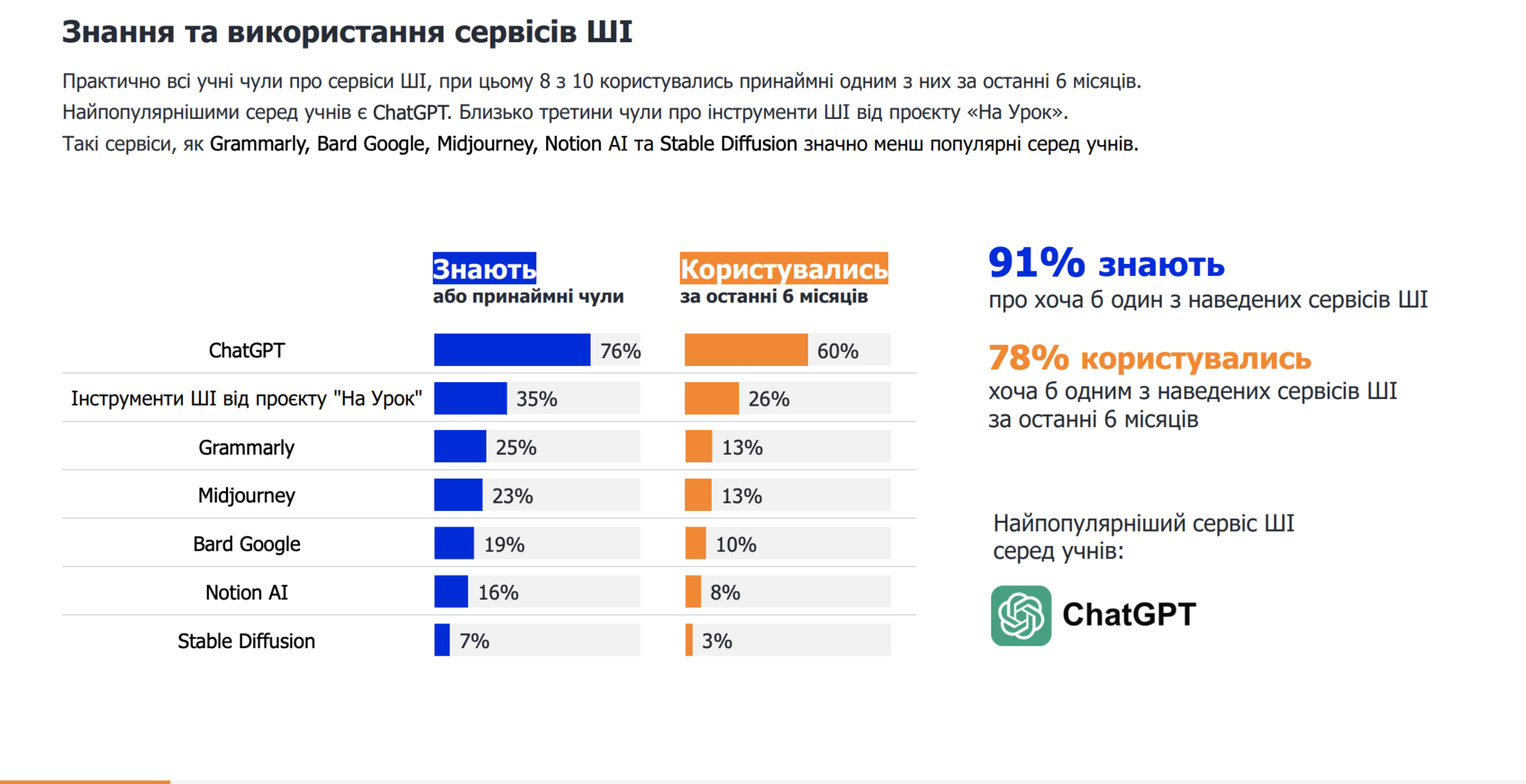 Як учителі та школярі України використовують штучний інтелект: результати дослідження