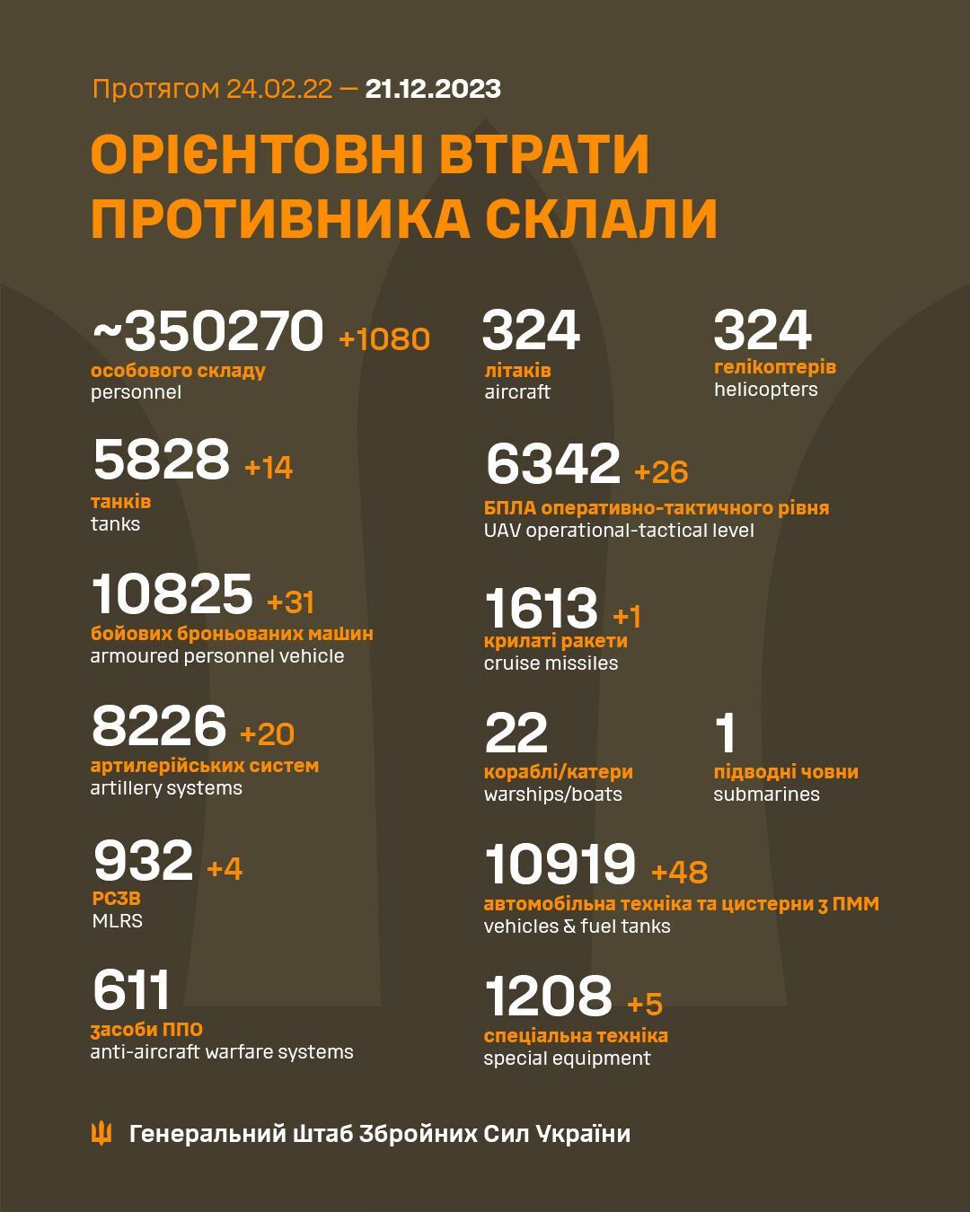 Росія втратила в Україні понад 350 тис. військових: за добу ЗСУ відмінусували 1080 окупантів