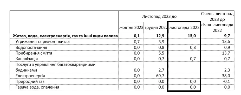В Україні зросли розцінки на низку послуг ЖКГ