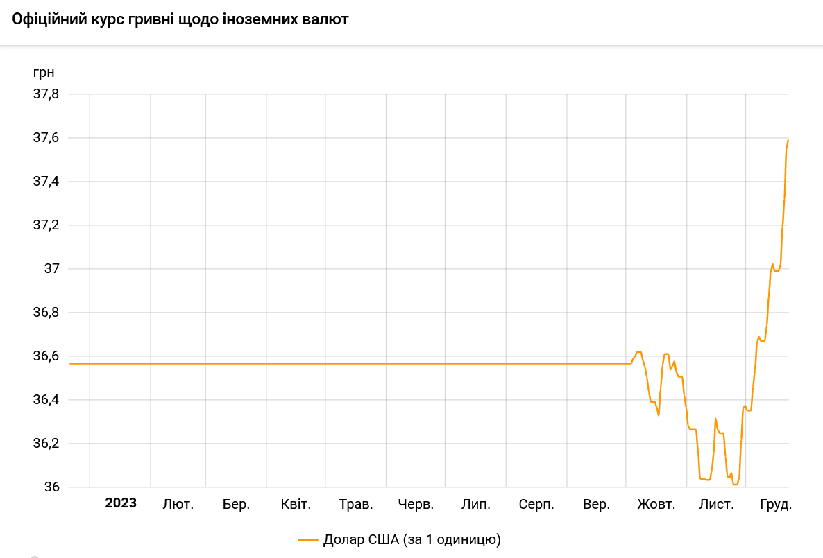Як змінювався офіційний курс долара