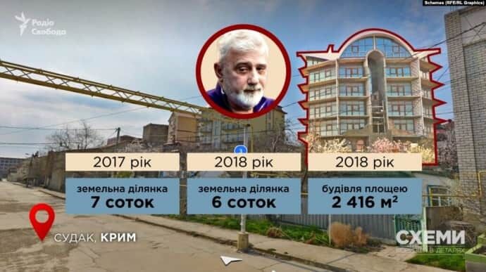 Нерухомість Барулі у Криму