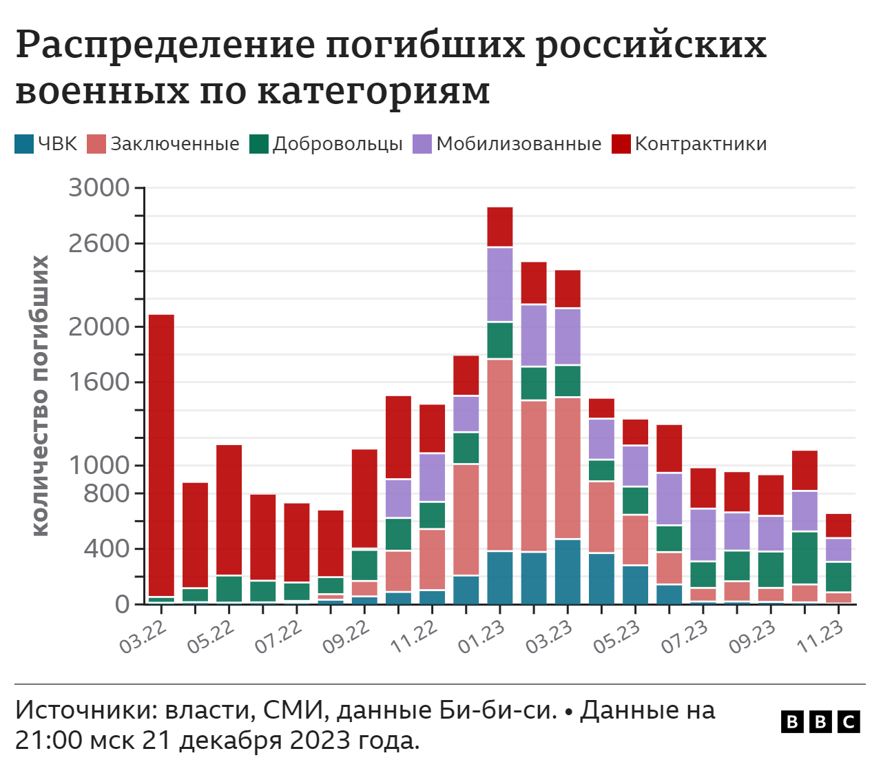 Рекордні втрати мобілізованих і не лише: у Росії підбили підсумки війни з Україною у 2023 році
