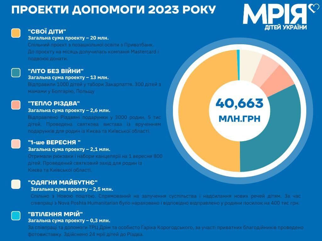 Более 40 млн грн меньше чем за год собрала на помощь детям погибших Героев ОО "Мрія дітей України", – Яровая