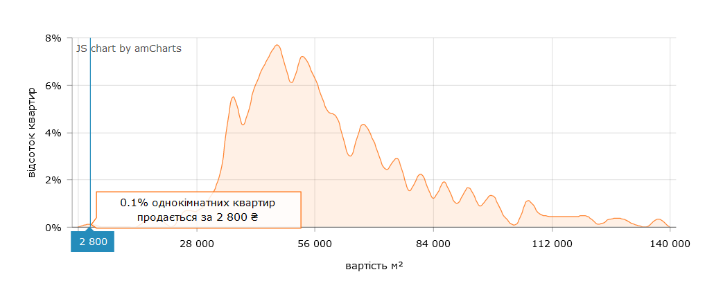 Можна знайти житло з вартістю квадрата 2 800 грн.