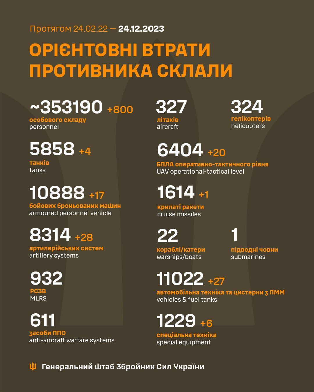 Бійці ЗСУ за добу прорідили армію РФ на 800 військових і 28 артсистем