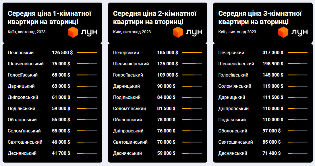 Цены на квартиры на вторичном рынке в Киеве