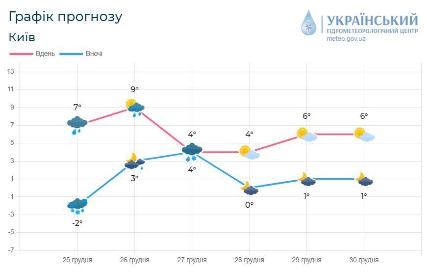 Дождь, порывы ветра и до +11°С: подробный прогноз погоды по Киевщине 26 декабря