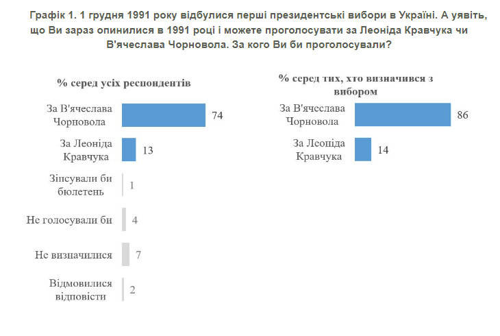 Если бы оказались в 1991 году: опрос показал, за кого проголосовали бы украинцы – Чорновила или Кравчука