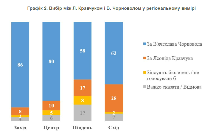 Якби опинились у 1991 році: опитування показало, за кого проголосували б українці – Чорновола чи Кравчука
