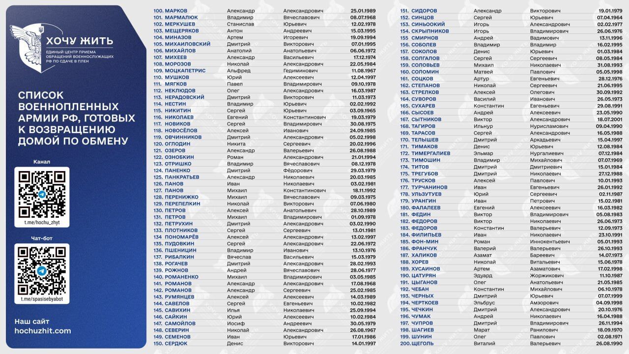 Украина впервые обнародовала имена пленных окупантов, которых отказалась забирать Россия. Список