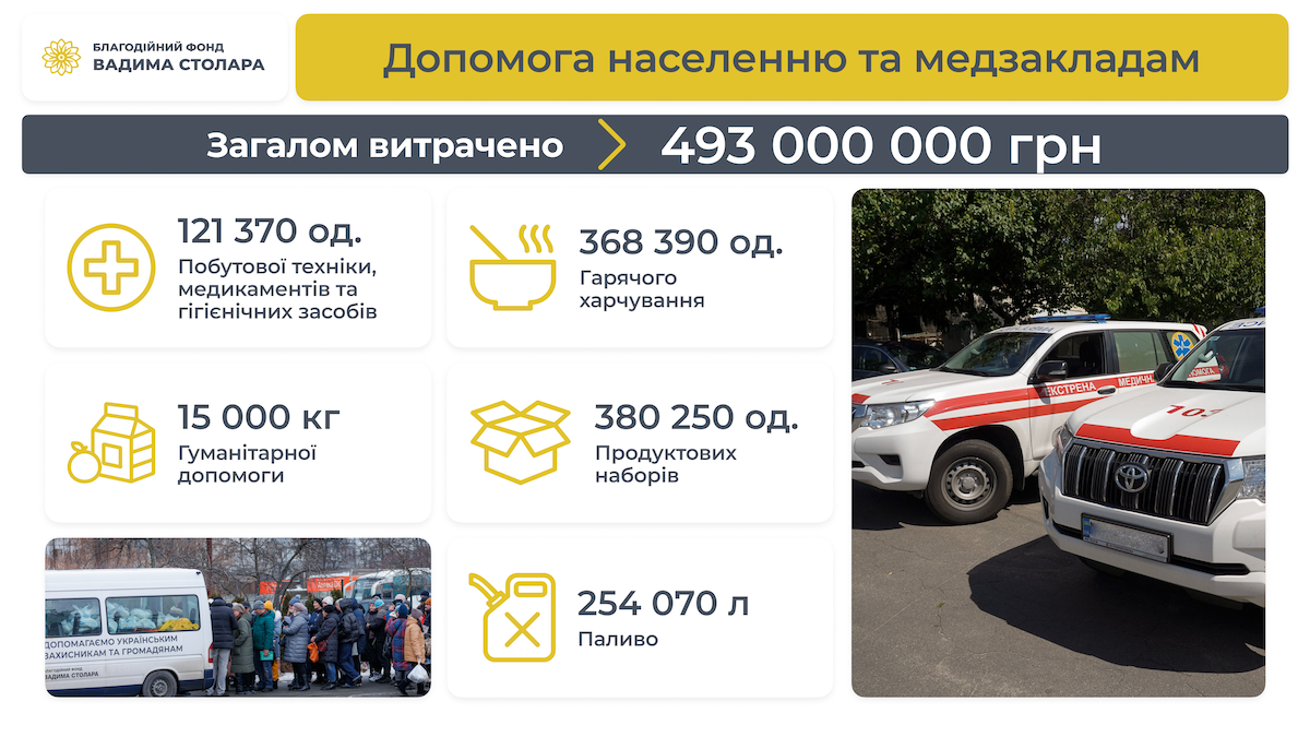 З лютого 2022 року Фонд Вадима Столара допоміг українцям на майже пів мільярда гривень