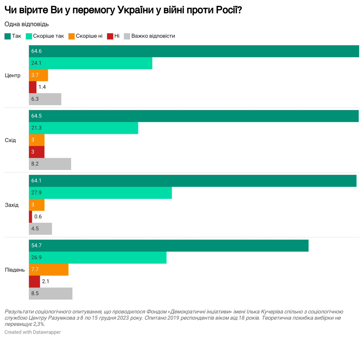 Почти 90% украинцев верят в победу, больше половины ожидают краткосрочного успеха в войне: результаты опроса