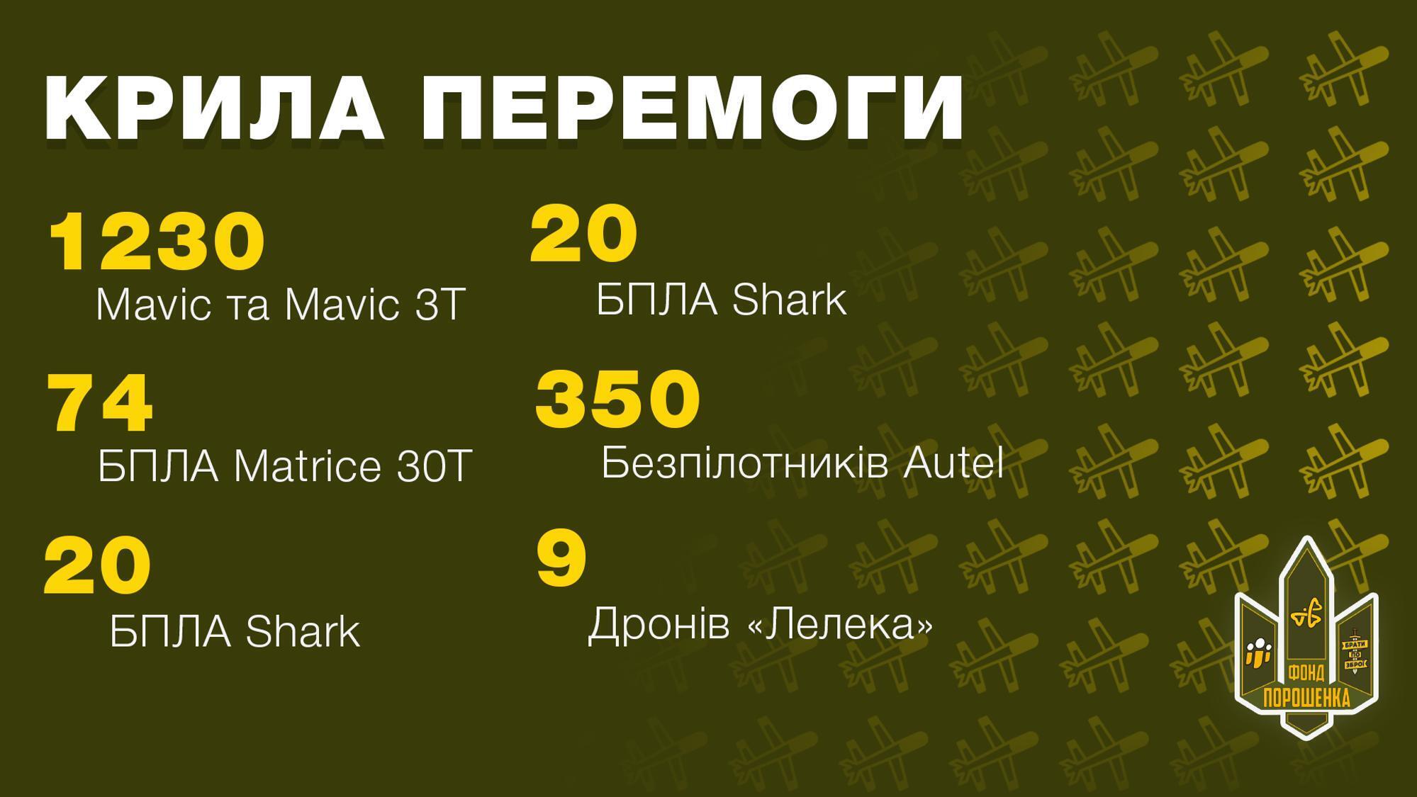 Помощь ВСУ: Порошенко и волонтеры отчитались о закупках на 4 млрд грн