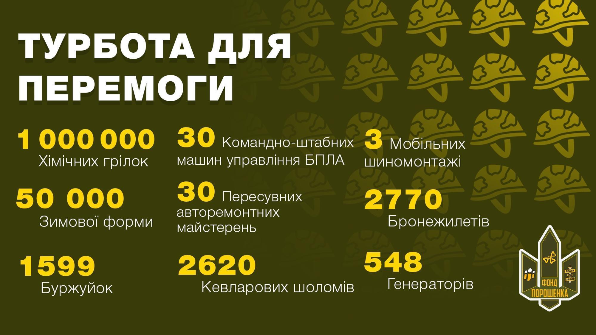 Помощь ВСУ: Порошенко и волонтеры отчитались о закупках на 4 млрд грн