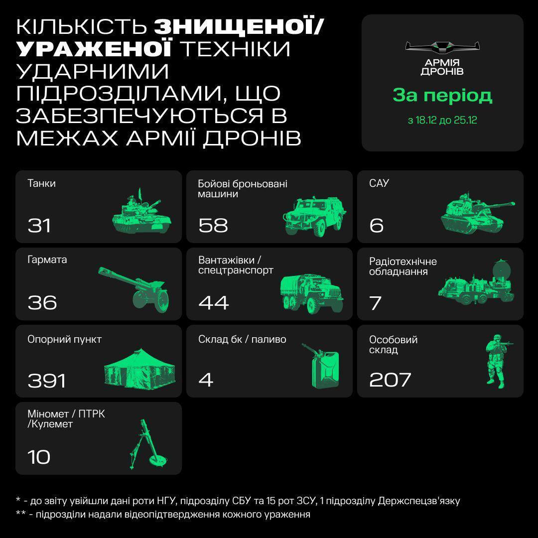 "Армия дронов" за неделю поразила около 400 опорных пунктов и более 100 единиц техники армии РФ. Инфографика