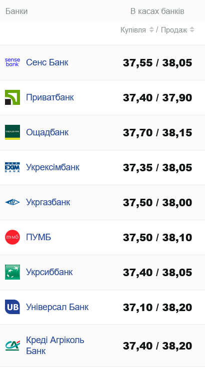Курс долара в банках України