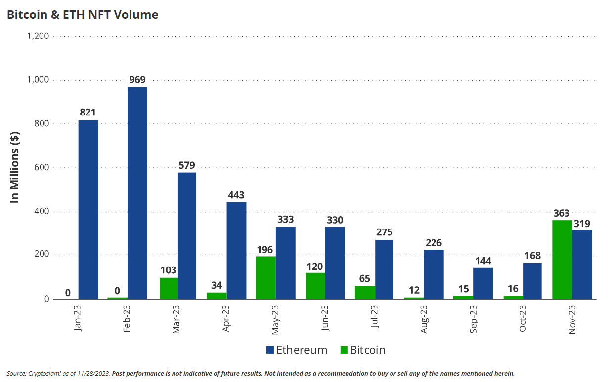 Торгові обсяги NFT у криптовалютах Bitcoin та Ethereum