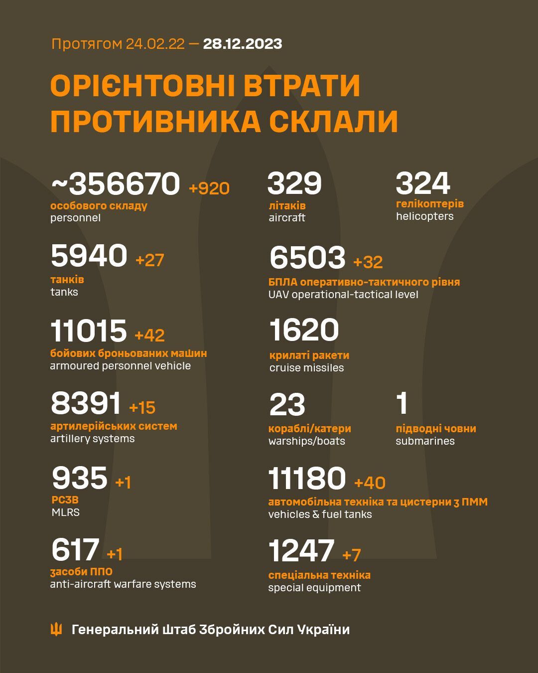 ВСУ обезвредили за сутки 920 оккупантов и 165 единиц техники армии РФ
