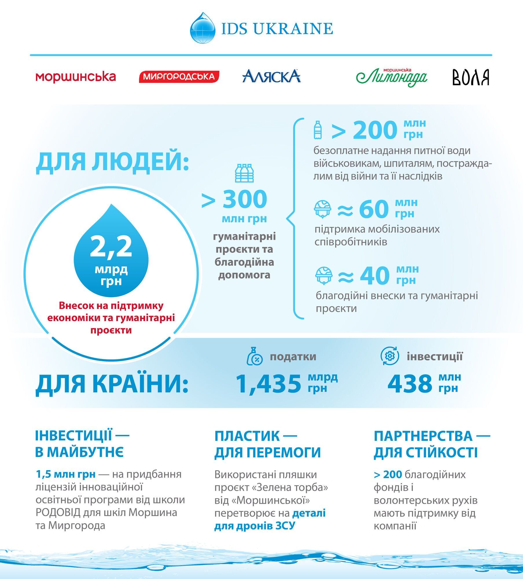 Що робили українські бренди у 2023 році: як компанії зростають, розвиваються та підтримують країну в умовах війни