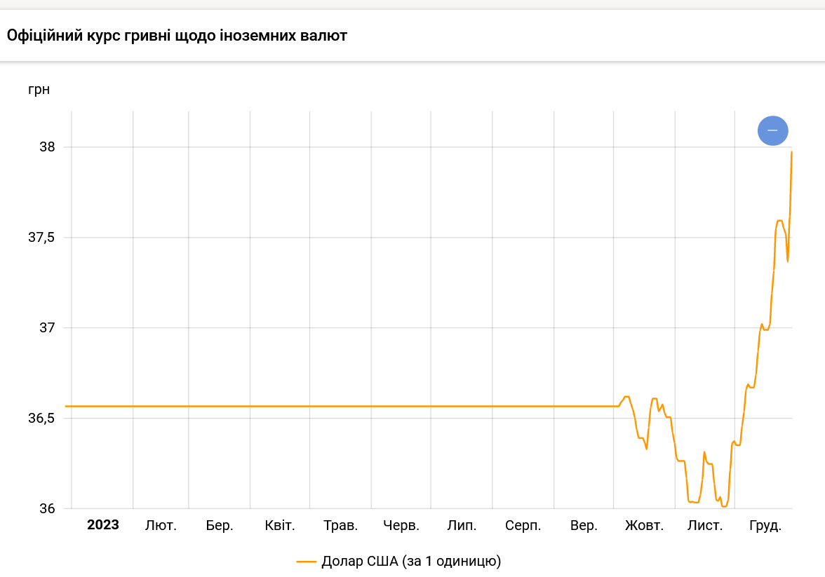 Як змінювався офіційний курс долара в Україні