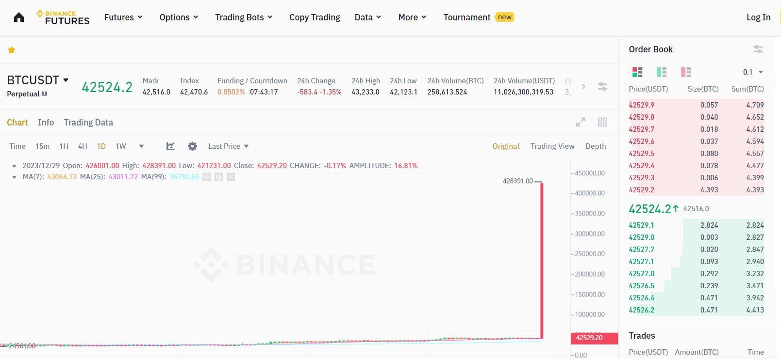 Курс биткоина на Binance аномально взлетел