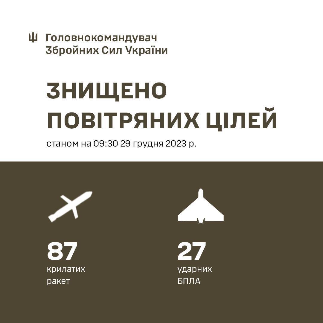 Враг применял по Украине 158 средств воздушного нападения: силы ПВО сбили 87 крылатых ракет и 27 дронов