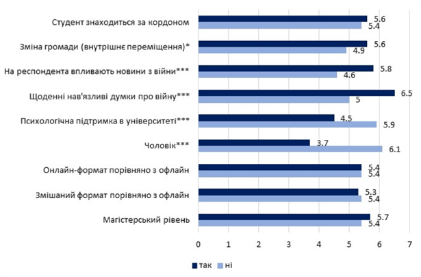 Как война повлияла на эмоциональное состояние киевских студентов: кто не чувствует себя в безопасности. Результаты опроса