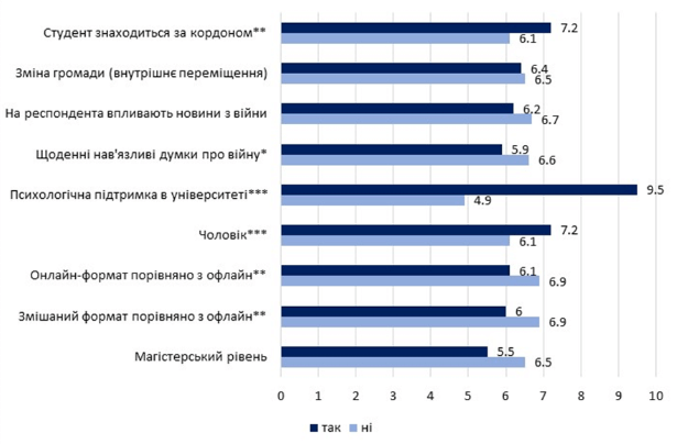 Как война повлияла на эмоциональное состояние киевских студентов: кто не чувствует себя в безопасности. Результаты опроса