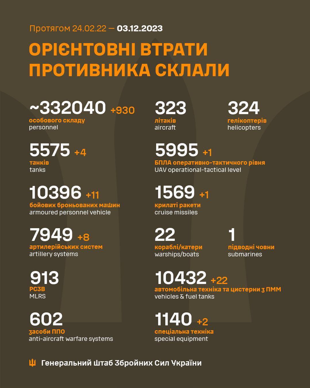 ВСУ за сутки обезвредили 930 оккупантов и восемь артсистем врага