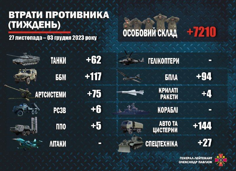 За тиждень знищено понад 7200 окупантів, є суттєві втрати техніки: статистика Міноборони