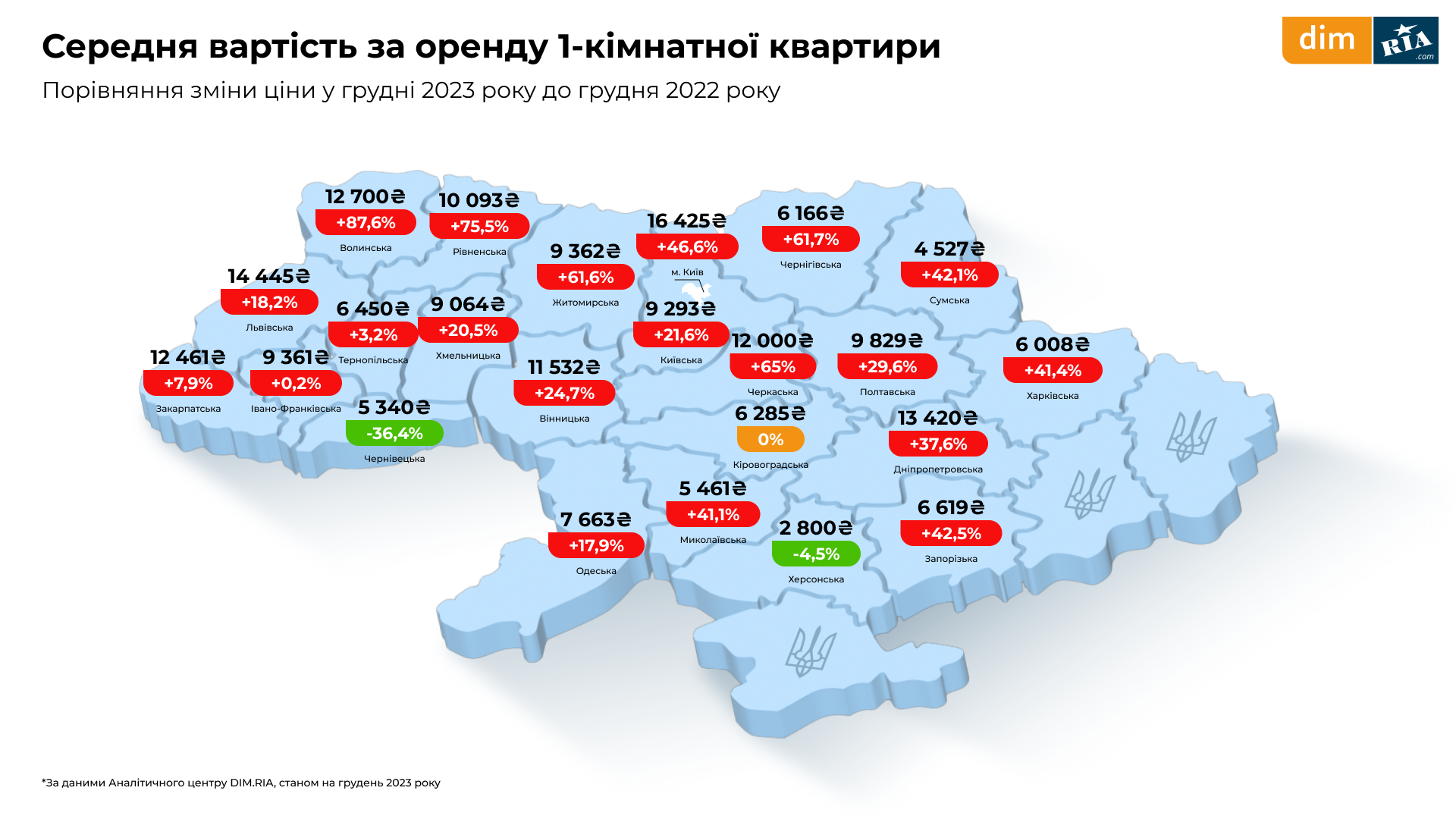 За год практически по всей Украине выросли цены на аренду 1-комнатных квартир