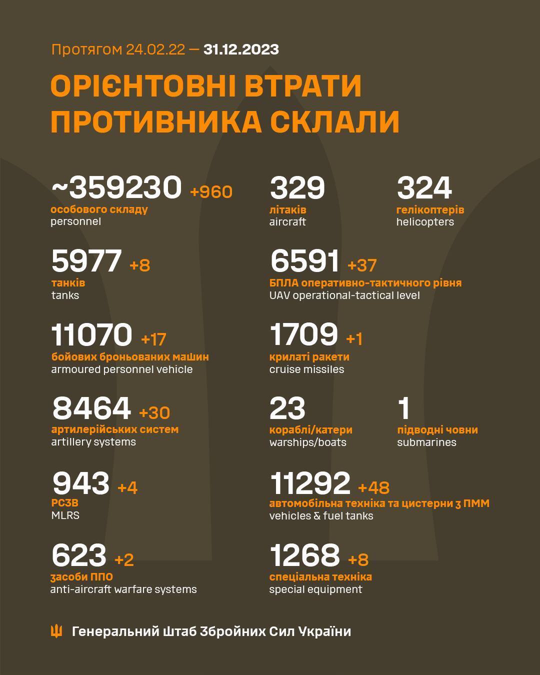 Минус 359 тыс. живой силы и 11 тыс. ББМ: Генштаб обновил данные о потерях врага в Украине на конец года