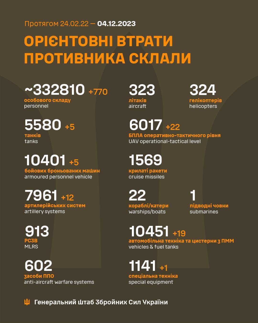 ЗСУ за добу відмінусували 770 окупантів і п’ять танків армії РФ