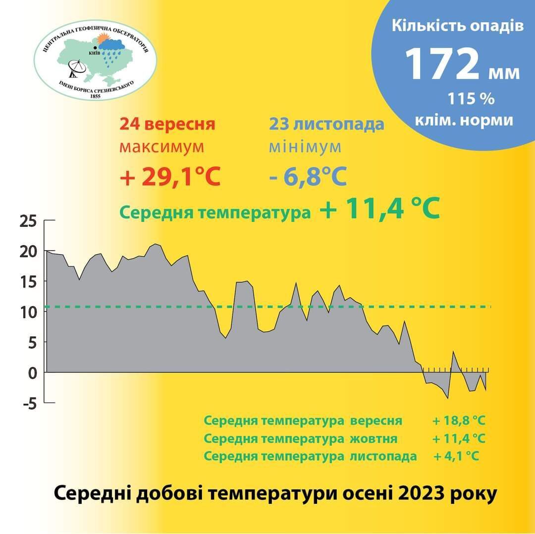 Цьогорічна осінь у Києві посіла друге місце серед найтепліших: кліматологи розповіли подробиці