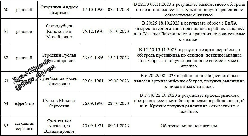 В окупантів важка ситуація у Кринках на Херсонщині: оприлюднено імена 73 ліквідованих, поранених у 8 разів більше