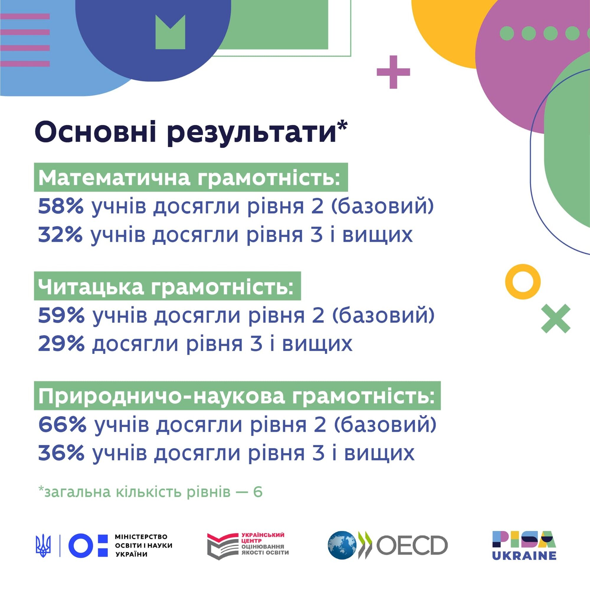 Українські школярі відстають у знаннях від однолітків у Європі на кілька років: які предмети ''провисають''