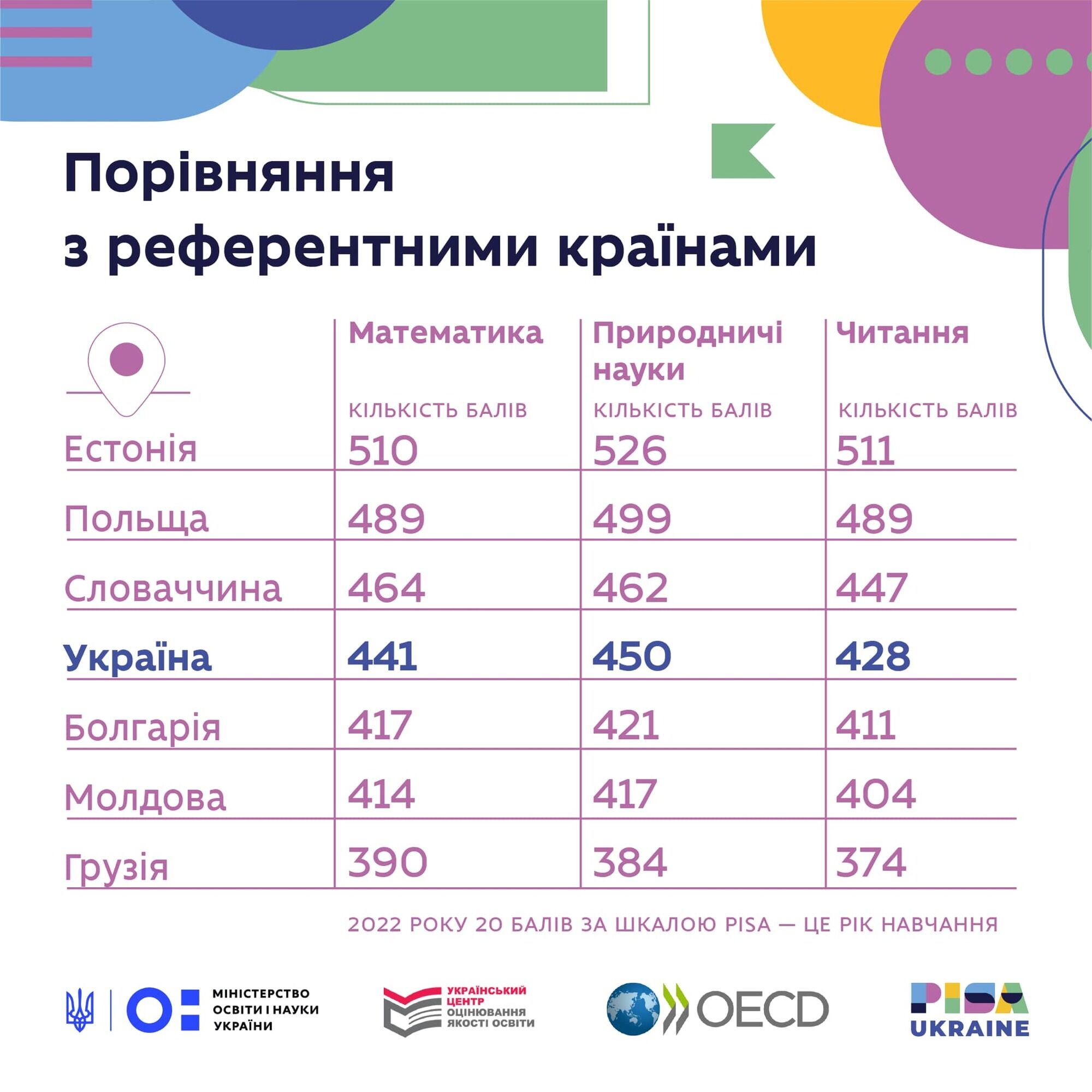 Украинские школьники отстают в знаниях от сверстников в Европе на несколько лет: какие предметы ''провисают''