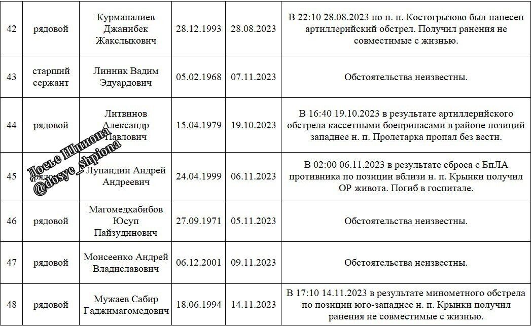 В окупантів важка ситуація у Кринках на Херсонщині: опубліковано імена 73 ліквідованих, поранених у 8 разів більше