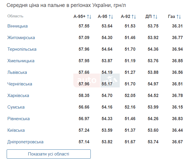 Стоимость топлива в разных регионах Украины