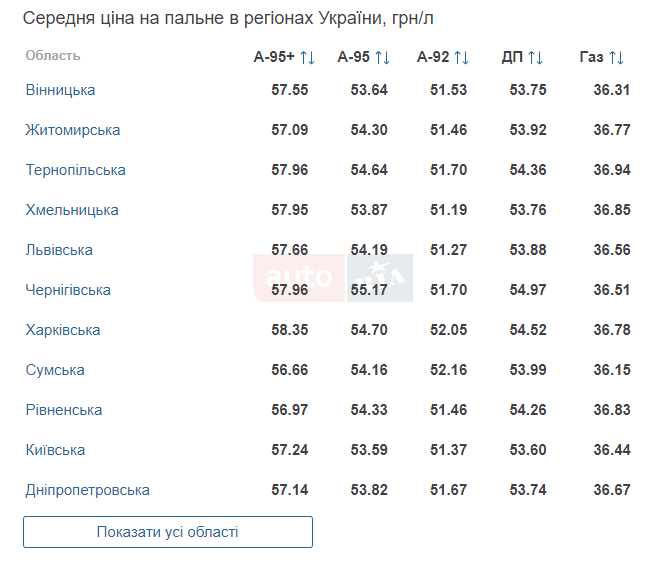 Вартість палива в різних регіонах України