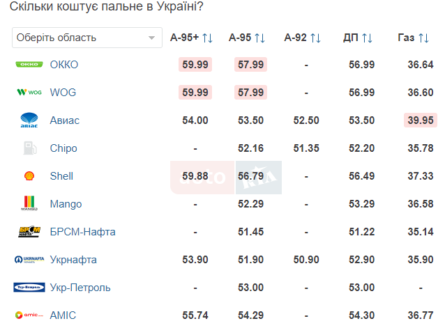 Цены на топливо на АЗС в Украине |