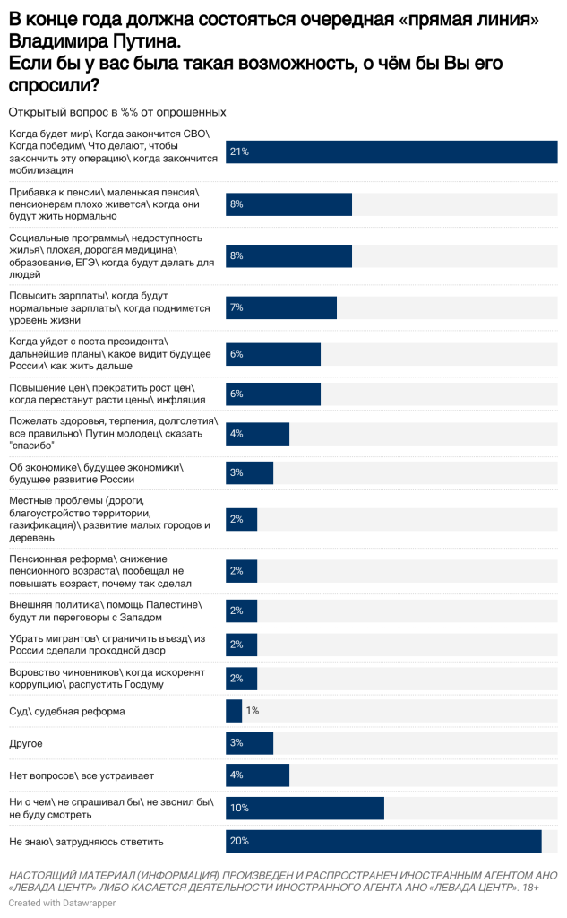Россияне больше всего хотят спросить Путина, когда закончится война: данные соцопроса