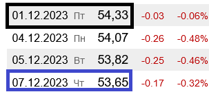 В Украине подешевел бензин