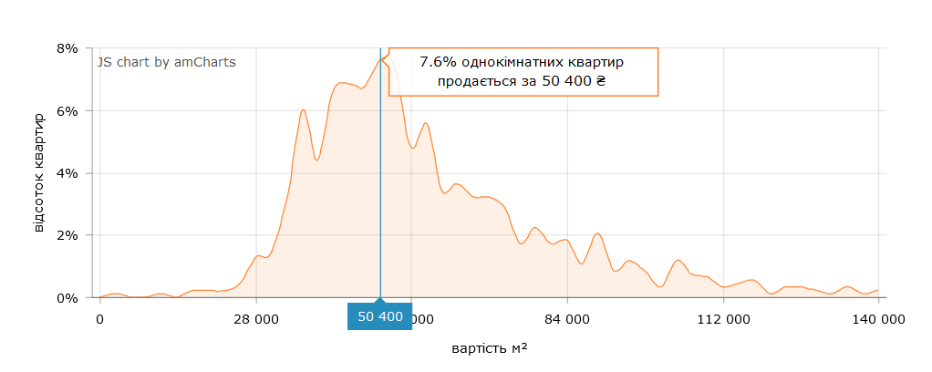 Самая популярная цена квадрата на вторичном рынке киевского жилья