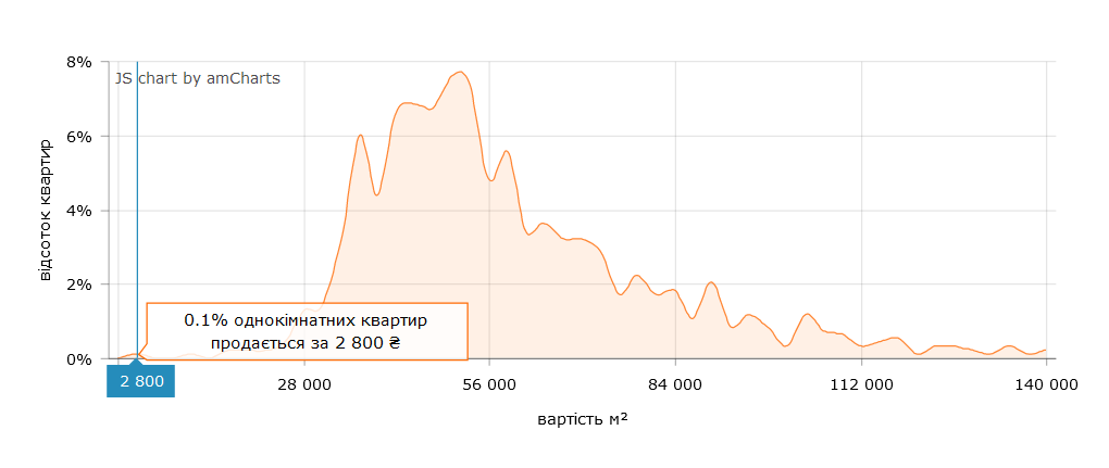 Можно найти и цену в 2 800 грн за квадрат