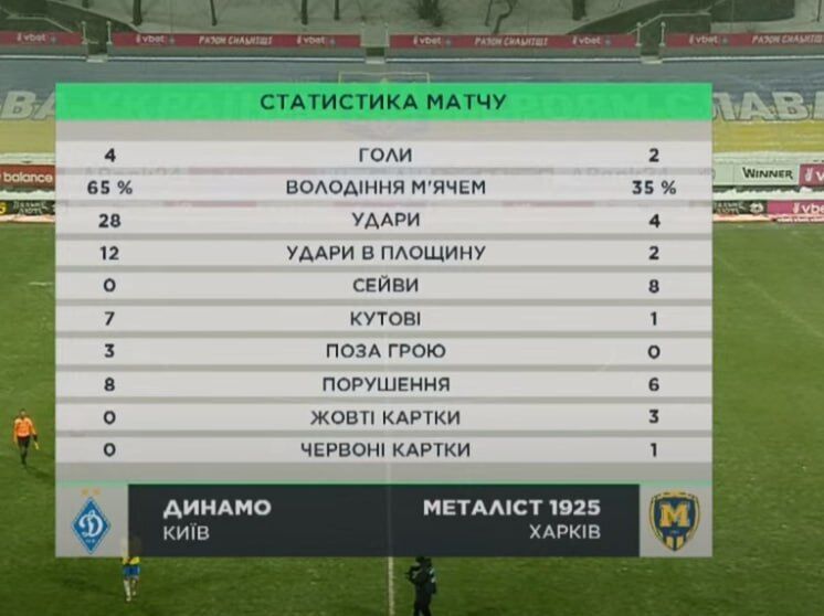 "Динамо" виграло третій матч УПЛ поспіль після відставки Луческу