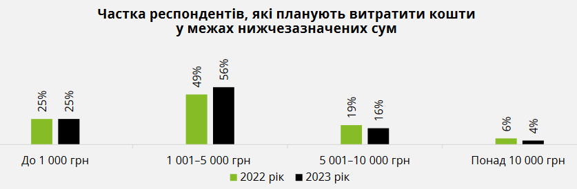 Больше половины украинцев потратят на подготовку к праздникам от 1 001 до 5 000 грн