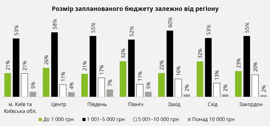 Больше всего тех, кто готов потратить от 1 001 грн до 5 000 грн проживает на западе Украины