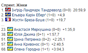 2-й етап Кубку світу з біатлону: всі результати та звіти