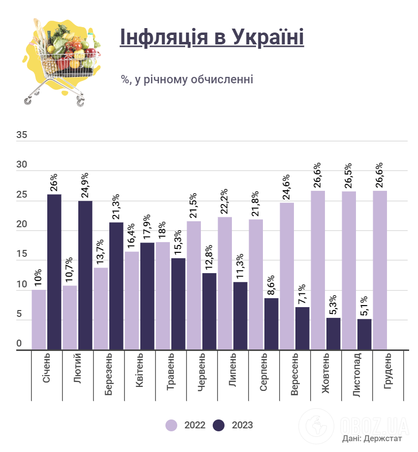 В Україні знижується інфляція